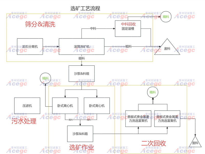 200-300吨/时金|锆|钛铁|银|钨|锡|钯|铱|铑|铅锌|钽铌|等贵金属矿重选设备